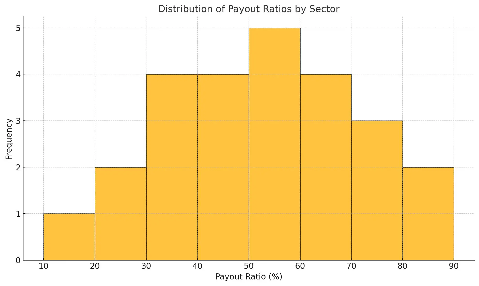 Distribution of payout ratios by sector