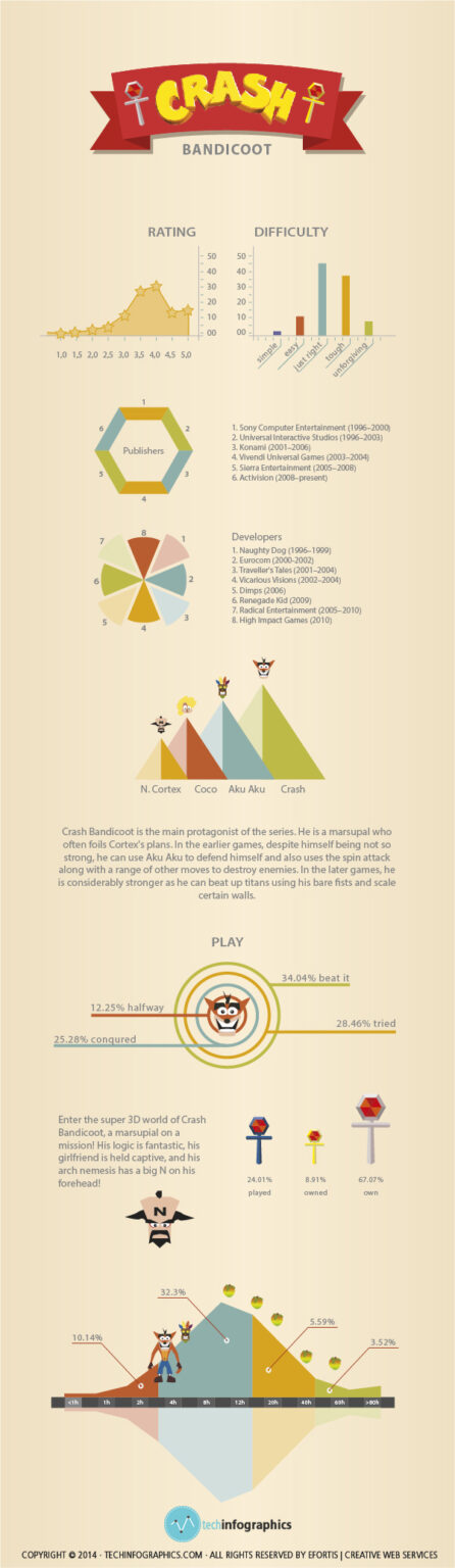 Crash Bandicoot [infographic]