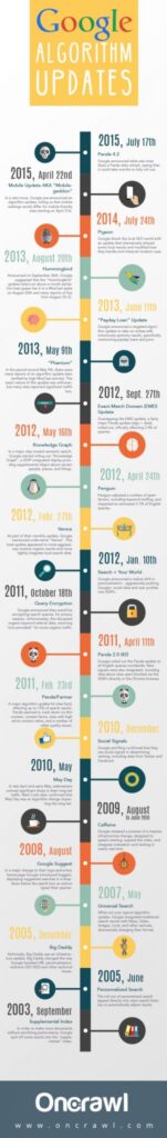 Timeline of Google Algorithms Updates - 2003 to 2015