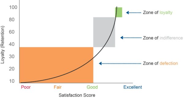 Customer satisfaction diagram