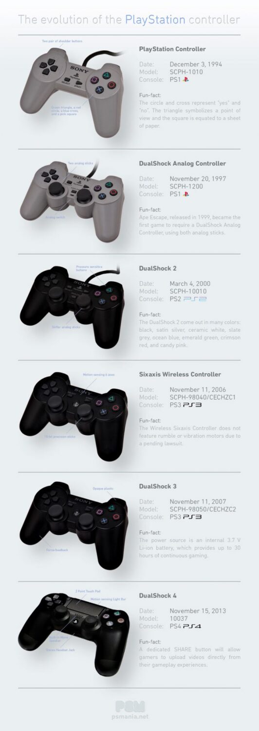 the evolution of the playstation controllers