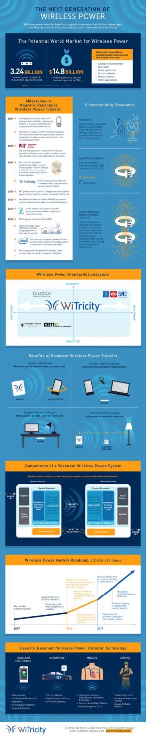 witricity infographic wireless power