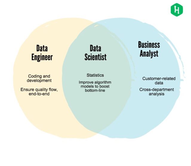 Data Engineer, Scientist and Business Analyst