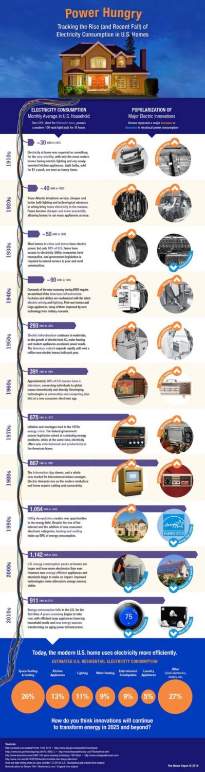 History of Electricity Consumption Infographic