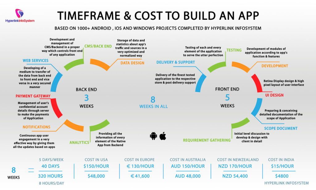 build an app infographic