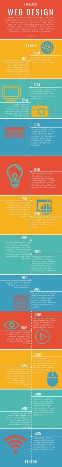 history of web design