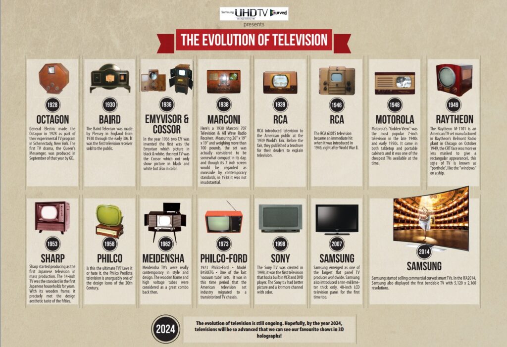 evolution of tv