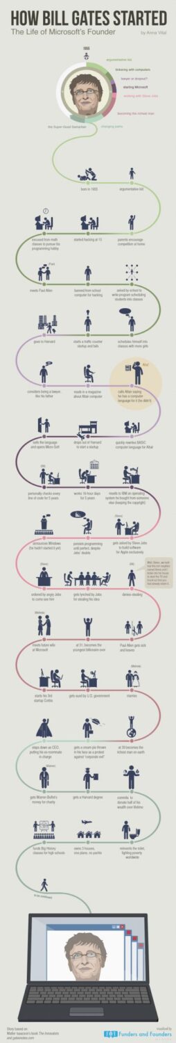 Bill Gates Timeline