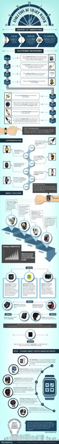evolution of smartwatch