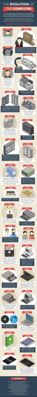 the evolution of computer infographic