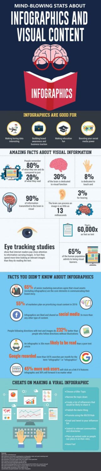 Mind Blowing Stats About Infographics And Visual Content