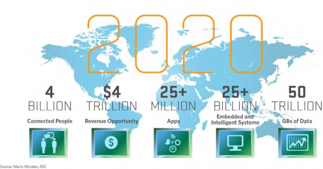 Internet of Things - Technology trends