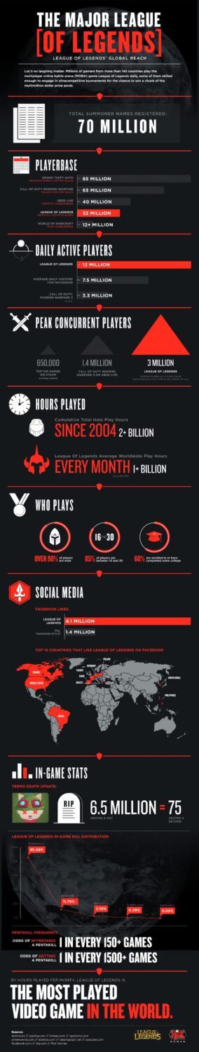 Popularity of League of Legends