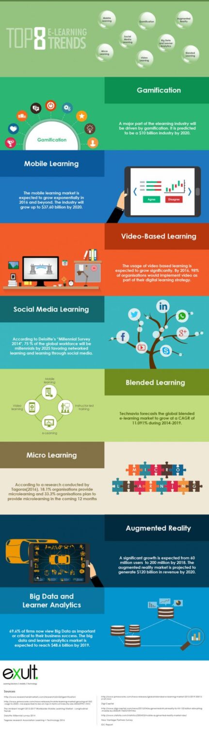Top e-Learning Trends in 2016