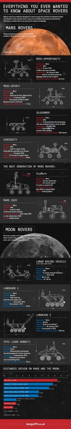 Everything You Want To Know About Space Rovers