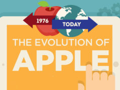 Evolution Of Apple