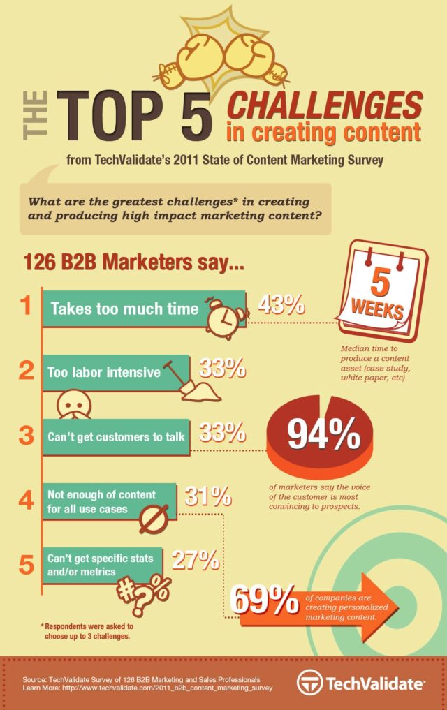 content-marketing-challenges-infographic